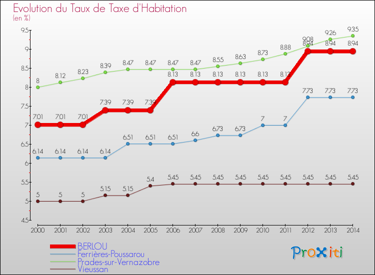 Evolution du taux de la taxe d'habitation pour BERLOU et les communes proches de 2000 à 2014 Comparaison des taux de la taxe d'habitation pour BERLOU et les communes voisines de 2000 à 2014
