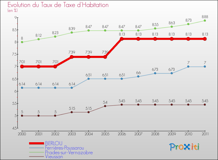 Evolution du taux de la taxe d'habitation pour BERLOU et les communes proches Comparaison des taux de la taxe d'habitation pour BERLOU et les communes voisines