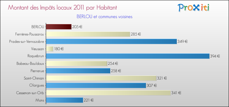 Montant des impôts locaux par Habitant pour BERLOU et les communes proches Comparaison des impôts locaux par habitant pour BERLOU et les communes voisines