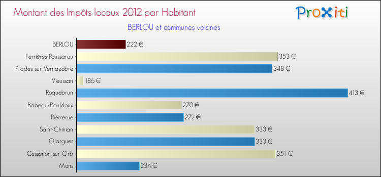 Montant des impôts locaux par Habitant pour BERLOU et les communes proches Comparaison des impôts locaux par habitant pour BERLOU et les communes voisines