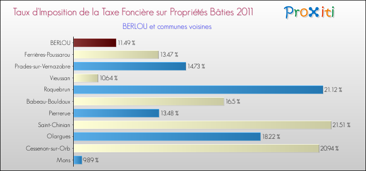Taux d'imposition de la taxe foncière sur le bati 2011 pour BERLOU et les communes proches Comparaison des taux d'imposition de la taxe foncière sur le bati 2011 pour BERLOU et les communes voisines