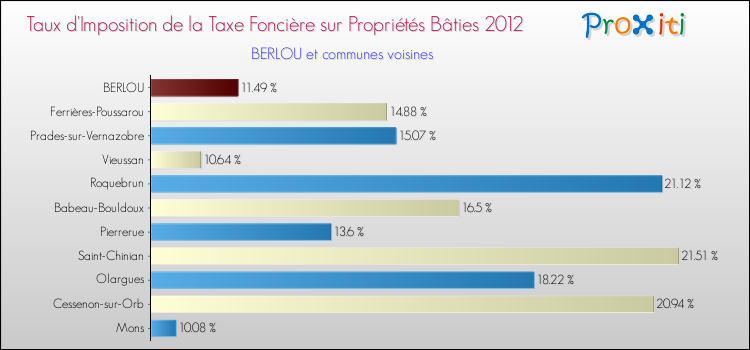 Taux d'imposition de la taxe foncière sur le bati 2012 pour BERLOU et les communes proches Comparaison des taux d'imposition de la taxe foncière sur le bati 2012 pour BERLOU et les communes voisines