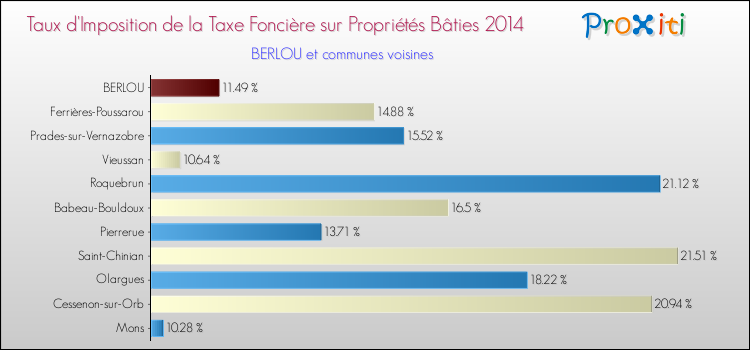 Taux d'imposition de la taxe foncière sur le bati 2014 pour BERLOU et les communes proches Comparaison des taux d'imposition de la taxe foncière sur le bati 2014 pour BERLOU et les communes voisines
