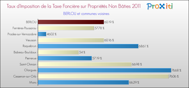 Taux d'imposition de la taxe foncière sur les immeubles et terrains non batis 2011 pour BERLOU et les communes proches Comparaison des taux d'imposition de la taxe foncière sur les immeubles et terrains non batis 2011 pour BERLOU et les communes voisines
