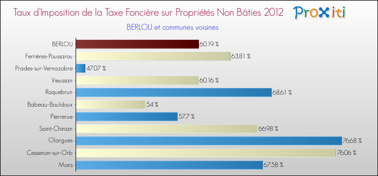 Taux d'imposition de la taxe foncière sur les immeubles et terrains non batis 2012 pour BERLOU et les communes proches Comparaison des taux d'imposition de la taxe foncière sur les immeubles et terrains non batis 2012 pour BERLOU et les communes voisines