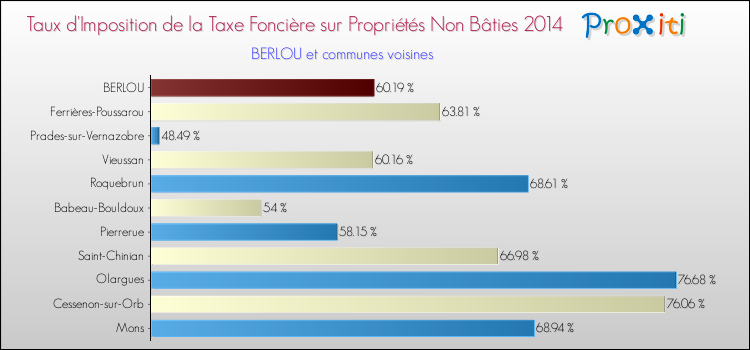 Taux d'imposition de la taxe foncière sur les immeubles et terrains non batis 2014 pour BERLOU et les communes proches Comparaison des taux d'imposition de la taxe foncière sur les immeubles et terrains non batis 2014 pour BERLOU et les communes voisines