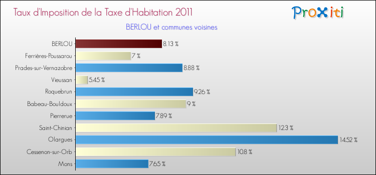 Taux d'imposition de la taxe d'habitation 2011 pour BERLOU et les communes proches Comparaison des taux d'imposition de la taxe d'habitation 2011 pour BERLOU et les communes voisines