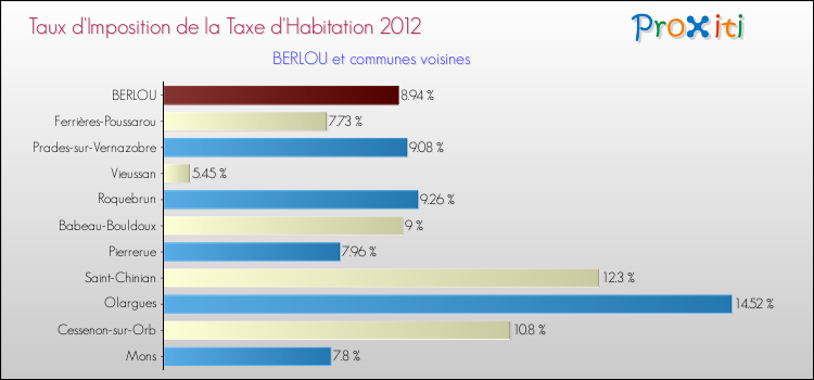 Taux d'imposition de la taxe d'habitation 2012 pour BERLOU et les communes proches Comparaison des taux d'imposition de la taxe d'habitation 2012 pour BERLOU et les communes voisines