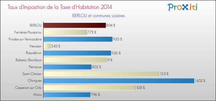 Taux d'imposition de la taxe d'habitation 2014 pour BERLOU et les communes proches Comparaison des taux d'imposition de la taxe d'habitation 2014 pour BERLOU et les communes voisines