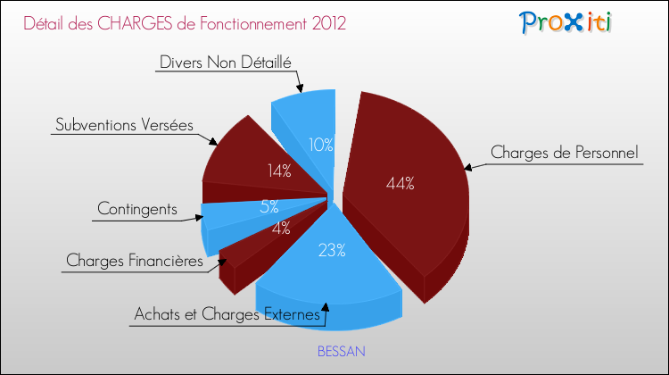 Décomposition des Charges de Fonctionnement 2012 de la commune de BESSAN Charges de Fonctionnement 2012 pour la commune de BESSAN