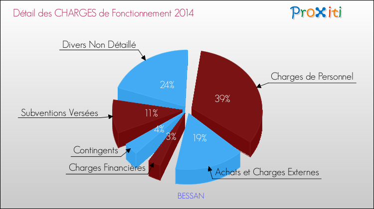 Décomposition des Charges de Fonctionnement 2014 de la commune de BESSAN Charges de Fonctionnement 2014 pour la commune de BESSAN