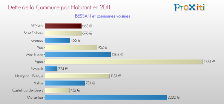 Dette par habitant de la commune en 2011 pour BESSAN et les communes proches Comparaison de la dette par habitant de la commune en 2011 pour BESSAN et les communes voisines