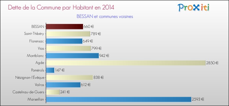 Dette par habitant de la commune en 2014 pour BESSAN et les communes proches Comparaison de la dette par habitant de la commune en 2014 pour BESSAN et les communes voisines