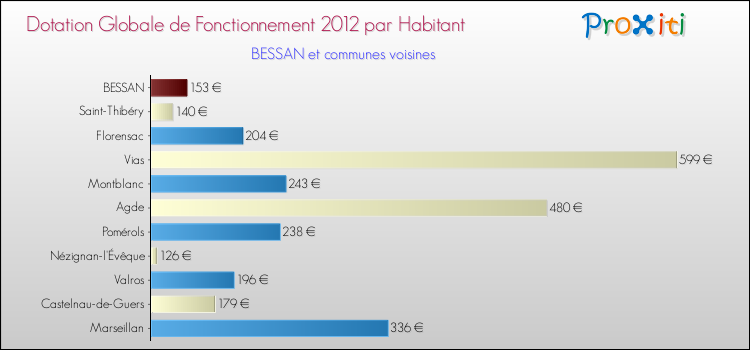 Montant des dotations globales de fonctionnement DGF par Habitant pour BESSAN et les communes proches Comparaison des des dotations globales de fonctionnement DGF par habitant pour BESSAN et les communes voisines