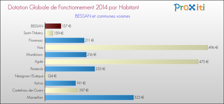 Montant des dotations globales de fonctionnement DGF par Habitant pour BESSAN et les communes proches en 2014. Comparaison des des dotations globales de fonctionnement DGF par habitant pour BESSAN et les communes voisines en 2014.