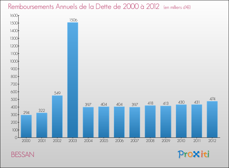 Evolution de l'annuité de la dette pour la commune de BESSAN de 2000 à 2012 Annuités de la dette pour BESSAN de 2000 à 2012