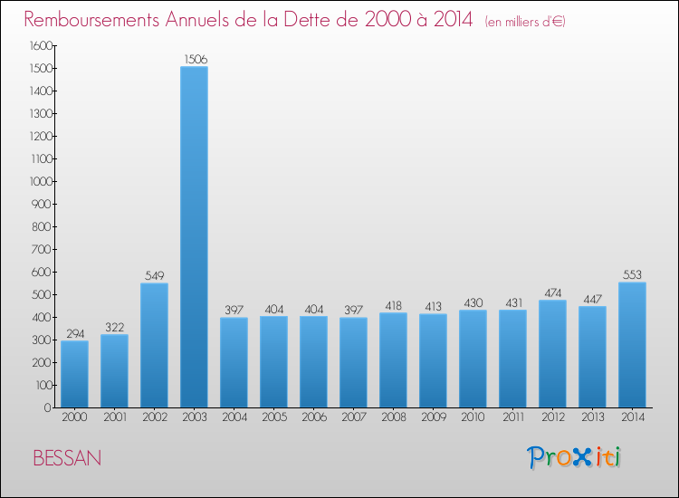 Evolution de l'annuité de la dette pour la commune de BESSAN de 2000 à 2014 Annuités de la dette pour BESSAN de 2000 à 2014
