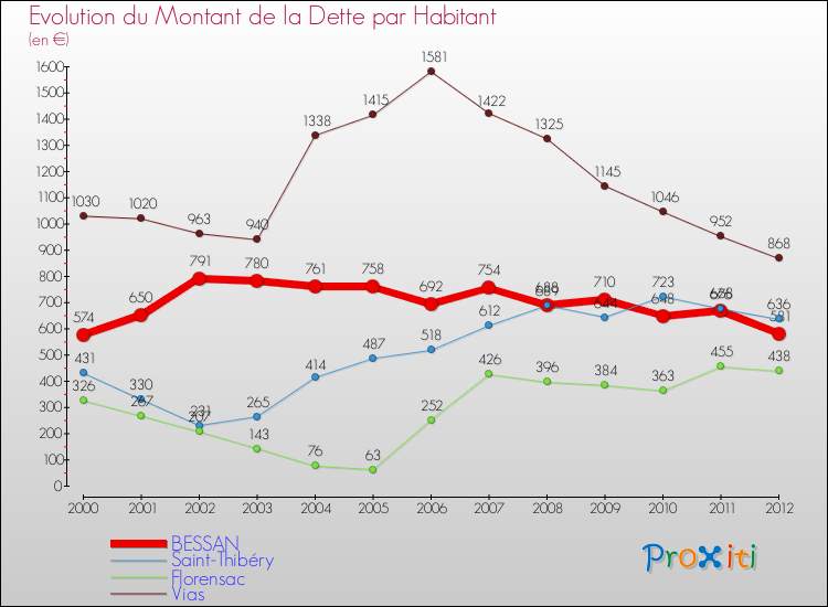 Evolution de la dette par habitant pour la commune de BESSAN et les communes proches de 2000 à 2012 Comparaison de la dette par habitant pour BESSAN et les communes voisines de 2000 à 2012