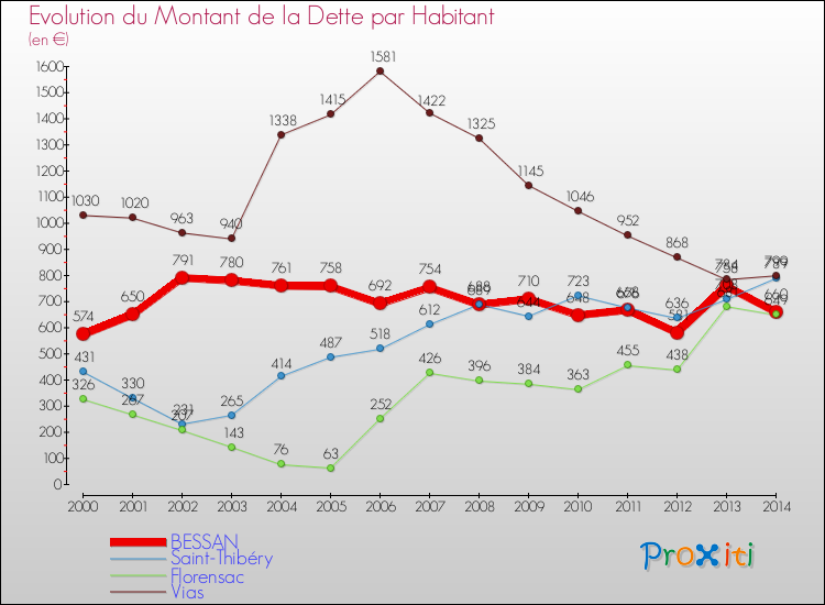 Evolution de la dette par habitant pour la commune de BESSAN et les communes proches de 2000 à 2014 Comparaison de la dette par habitant pour BESSAN et les communes voisines de 2000 à 2014