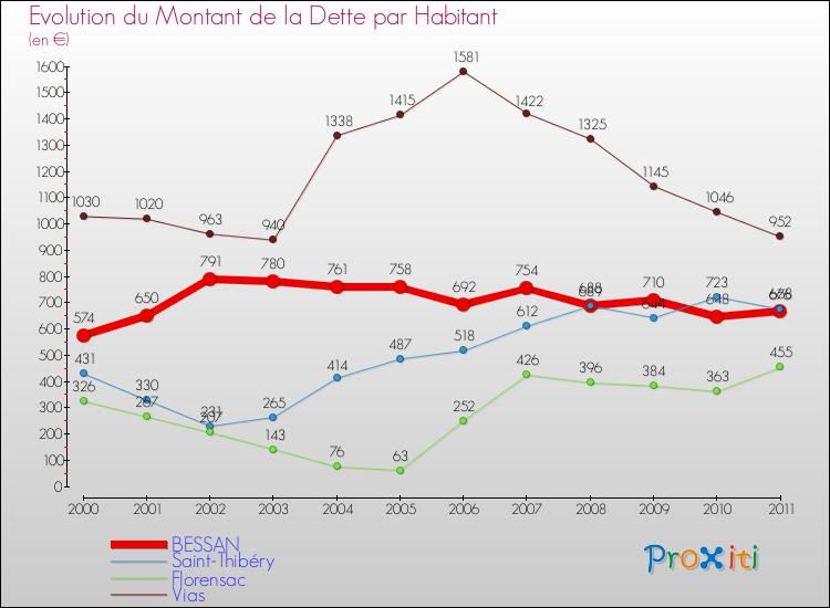 Evolution de la dette par habitant pour la commune de BESSAN et les communes proches Comparaison de la dette par habitant pour BESSAN et les communes voisines