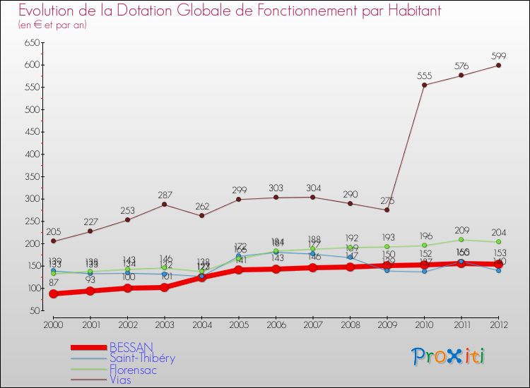 Evolution et montant de la dotation globale de fonctionnement par Habitant pour BESSAN et les communes proches Comparaison des dotations globales de fonctionnement par habitant pour BESSAN et les communes voisines