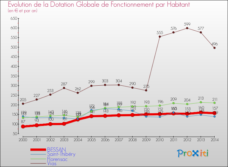 Evolution et montant de la dotation globale de fonctionnement par Habitant pour BESSAN et les communes proches de 2000 à 2014. Comparaison des dotations globales de fonctionnement par habitant pour BESSAN et les communes voisines de 2000 à 2014.