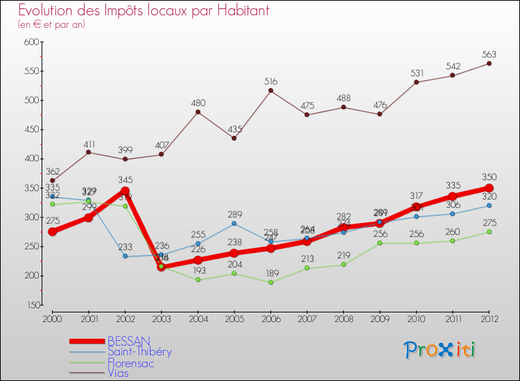 Evolution et montant des impôts locaux par Habitant pour BESSAN et les communes proches Comparaison des impôts locaux par habitant pour BESSAN et les communes voisines