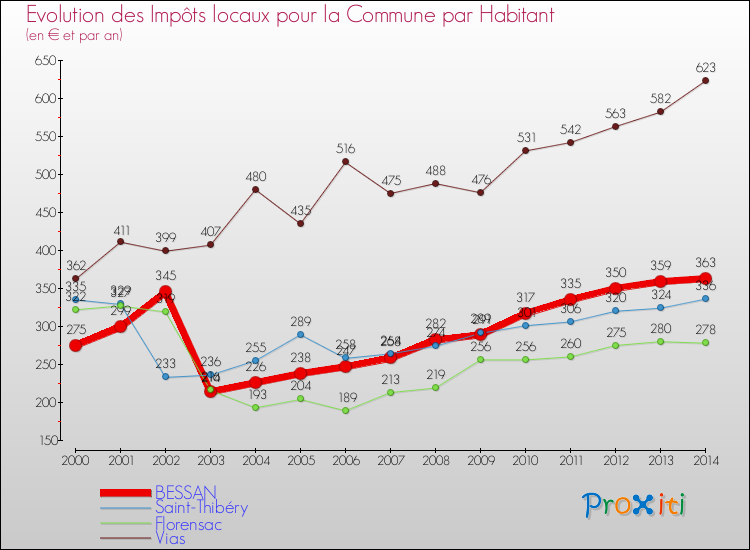Evolution et montant des impôts locaux par Habitant pour BESSAN et les communes proches de 2000 à 2014 Comparaison des impôts locaux par habitant pour BESSAN et les communes voisines de 2000 à 2014