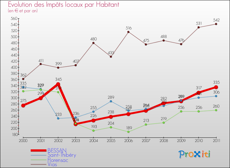 Evolution et montant des impôts locaux par Habitant pour BESSAN et les communes proches Comparaison des impôts locaux par habitant pour BESSAN et les communes voisines