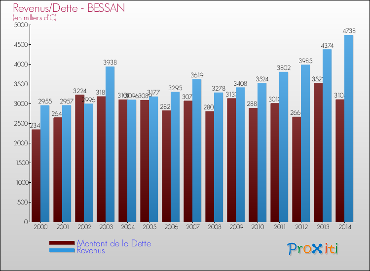Evolution comparée de la dette et des revenus pour la commune de BESSAN de 2000 à 2014 Comparaison de la dette et des revenus pour BESSAN de 2000 à 2014