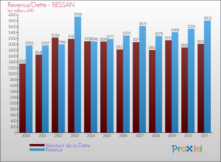 Evolution comparée de la dette et des revenus pour la commune de BESSAN de 2000 à 2011 Comparaison de la dette et des revenus pour BESSAN de 2000 à 2011