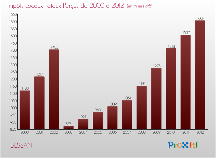Evolution des Impôts Locaux pour la commune de BESSAN de 2000 à 2012 Evolution des Impôts Locaux pour BESSAN de 2000 à 2012