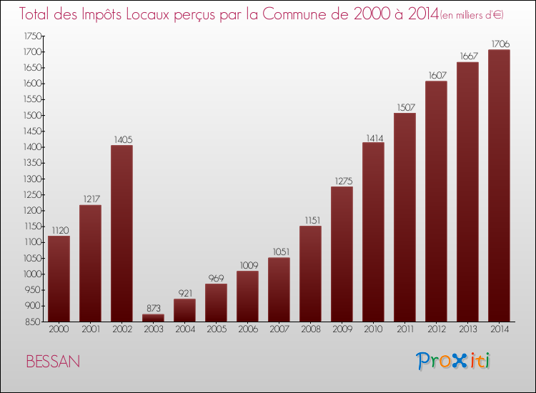 Evolution des Impôts Locaux pour la commune de BESSAN de 2000 à 2014 Evolution des Impôts Locaux pour BESSAN de 2000 à 2014