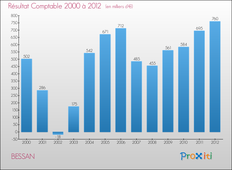 Evolution du résultat comptable pour la commune de BESSAN de 2000 à 2012 Evolution du résultat comptable pour BESSAN de 2000 à 2012