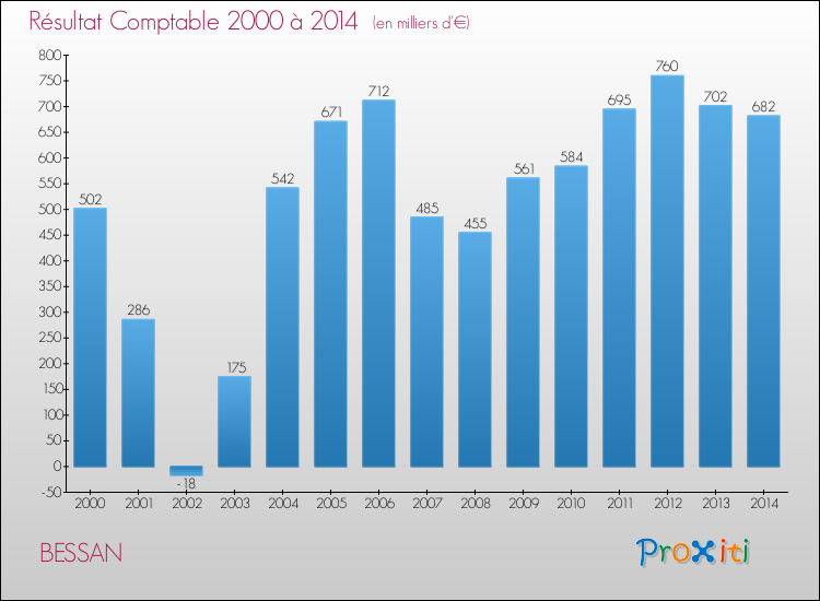 Evolution du résultat comptable pour la commune de BESSAN de 2000 à 2014 Evolution du résultat comptable pour BESSAN de 2000 à 2014