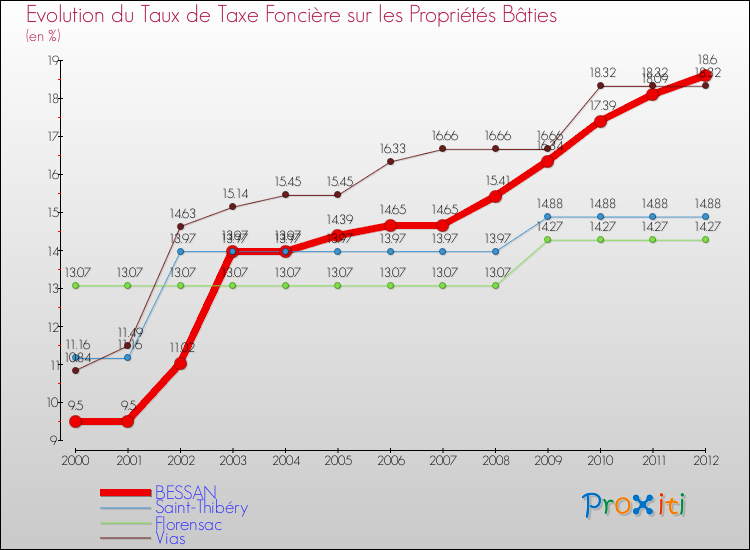 Evolution du taux de la taxe foncière sur le bati pour BESSAN et les communes proches de 2000 à 2012 Comparaison des taux de taxe foncière sur le bati pour BESSAN et les communes voisines de 2000 à 2012