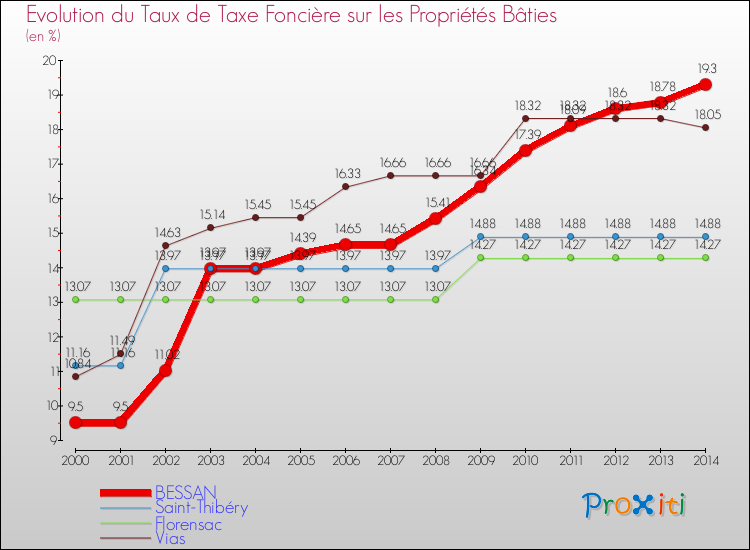 Evolution du taux de la taxe foncière sur le bati pour BESSAN et les communes proches de 2000 à 2014 Comparaison des taux de taxe foncière sur le bati pour BESSAN et les communes voisines de 2000 à 2014