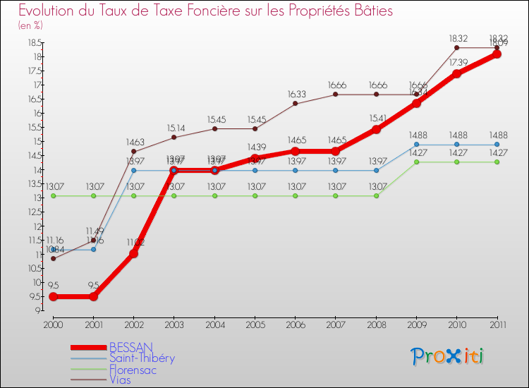 Evolution du taux de la taxe foncière sur le bati pour BESSAN et les communes proches Comparaison des taux de taxe foncière sur le bati pour BESSAN et les communes voisines