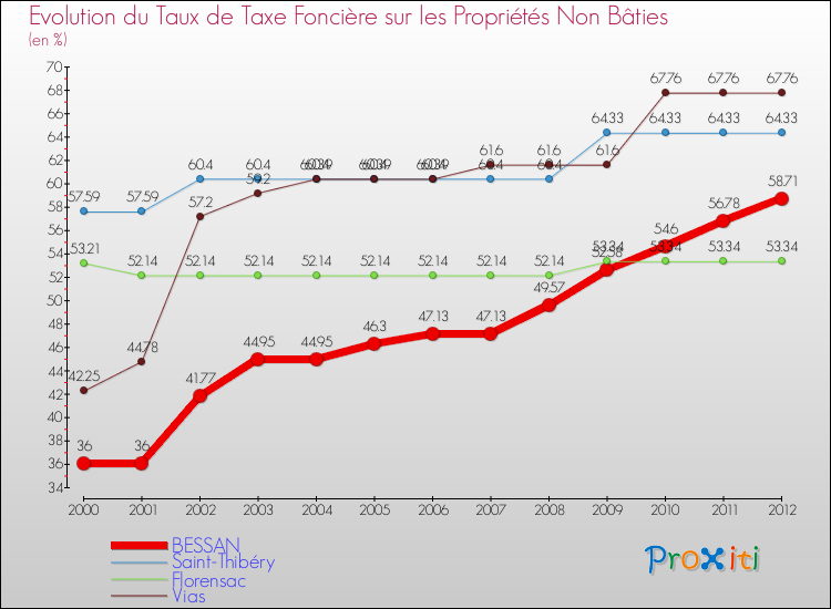 Evolution du taux de la taxe foncière sur les immeubles et terrains non batis pour BESSAN et les communes proches de 2000 à 2012 Comparaison des taux de la taxe foncière sur les immeubles et terrains non batis pour BESSAN et les communes voisines de 2000 à 2012