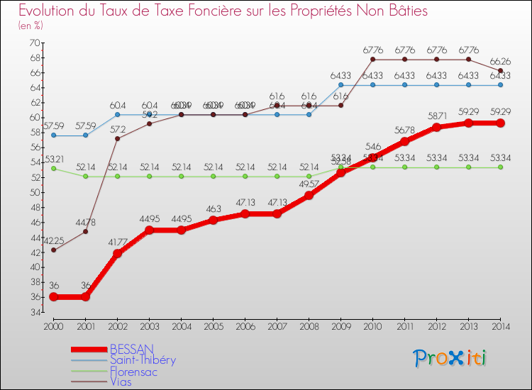 Evolution du taux de la taxe foncière sur les immeubles et terrains non batis pour BESSAN et les communes proches de 2000 à 2014 Comparaison des taux de la taxe foncière sur les immeubles et terrains non batis pour BESSAN et les communes voisines de 2000 à 2014