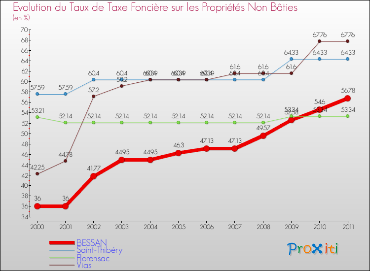 Evolution du taux de la taxe foncière sur les immeubles et terrains non batis pour BESSAN et les communes proches Comparaison des taux de la taxe foncière sur les immeubles et terrains non batis pour BESSAN et les communes voisines