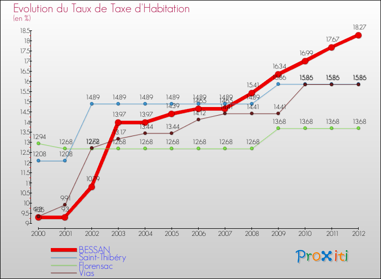Evolution du taux de la taxe d'habitation pour BESSAN et les communes proches Comparaison des taux de la taxe d'habitation pour BESSAN et les communes voisines