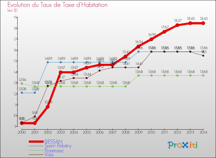 Evolution du taux de la taxe d'habitation pour BESSAN et les communes proches de 2000 à 2014 Comparaison des taux de la taxe d'habitation pour BESSAN et les communes voisines de 2000 à 2014