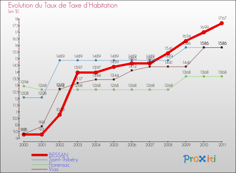 Evolution du taux de la taxe d'habitation pour BESSAN et les communes proches Comparaison des taux de la taxe d'habitation pour BESSAN et les communes voisines