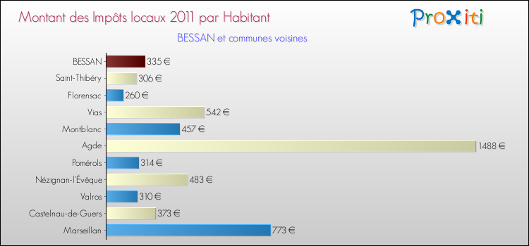Montant des impôts locaux par Habitant pour BESSAN et les communes proches Comparaison des impôts locaux par habitant pour BESSAN et les communes voisines