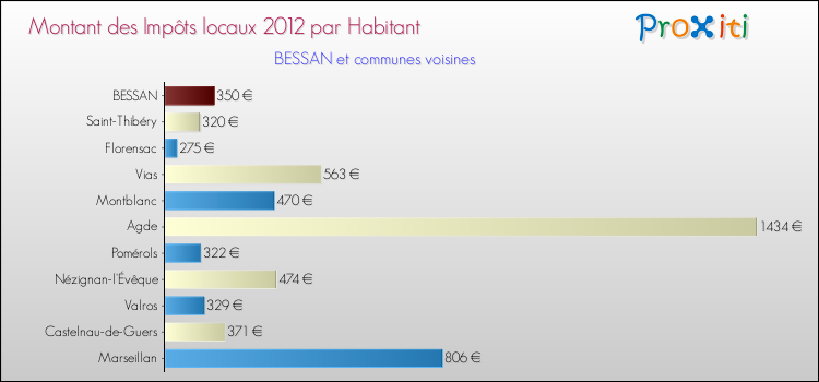 Montant des impôts locaux par Habitant pour BESSAN et les communes proches Comparaison des impôts locaux par habitant pour BESSAN et les communes voisines