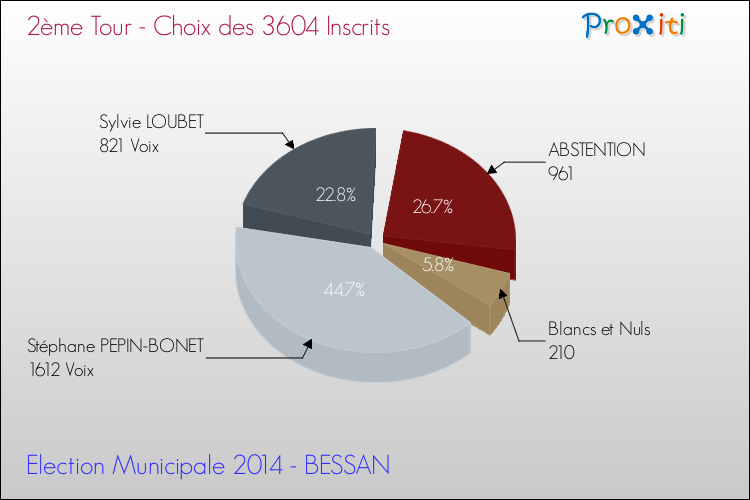 Résultats par rapport aux inscrits au 2ème Tour des Elections Municipales 2014 de la commune de BESSAN Elections Municipales 2014 - Résultats par rapport aux inscrits au 2ème Tour pour la commune de BESSAN