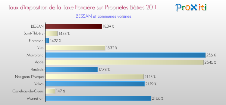 Taux d'imposition de la taxe foncière sur le bati 2011 pour BESSAN et les communes proches Comparaison des taux d'imposition de la taxe foncière sur le bati 2011 pour BESSAN et les communes voisines
