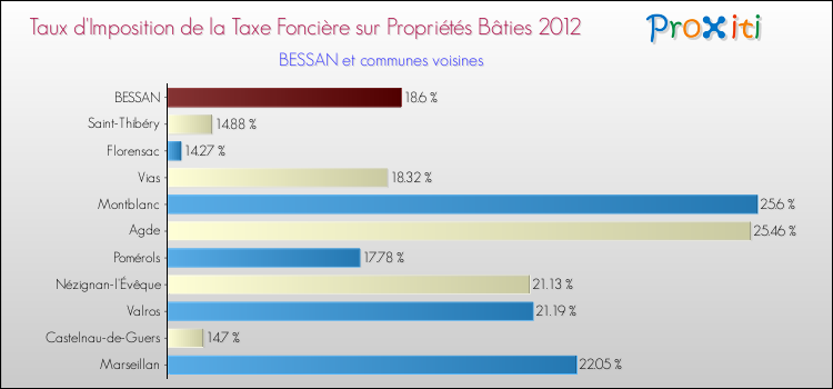 Taux d'imposition de la taxe foncière sur le bati 2012 pour BESSAN et les communes proches Comparaison des taux d'imposition de la taxe foncière sur le bati 2012 pour BESSAN et les communes voisines