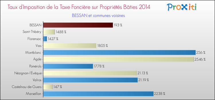 Taux d'imposition de la taxe foncière sur le bati 2014 pour BESSAN et les communes proches Comparaison des taux d'imposition de la taxe foncière sur le bati 2014 pour BESSAN et les communes voisines